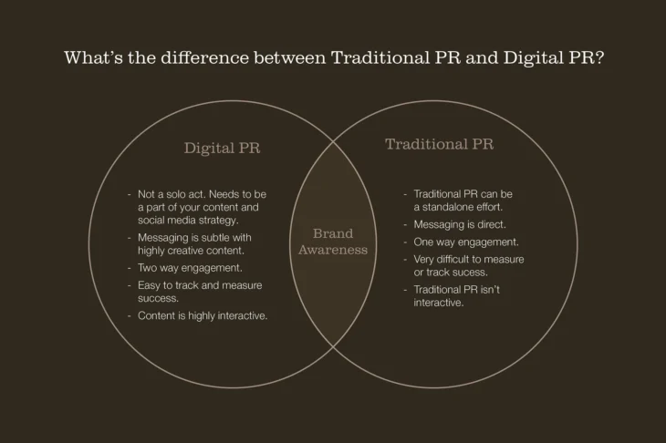 The difference between digital pr and traditional pr