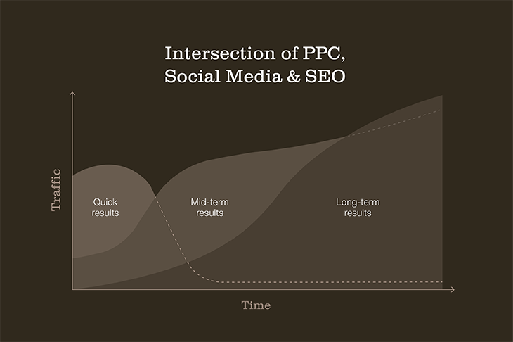 How PPC works with SEO and Social Media